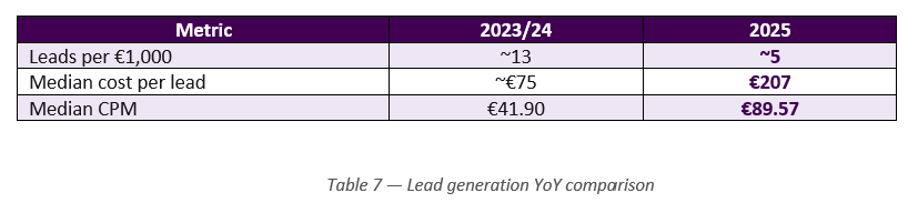LinkedIn advertising benchmark resultaten leadgeneratie vergelijking