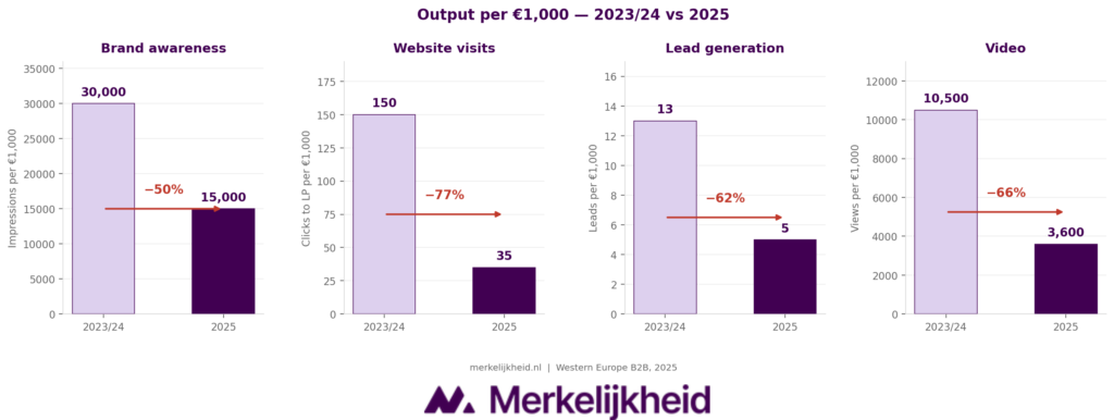 LinkedIn advertising benchmark resultaten vergelijking jaar op jaar