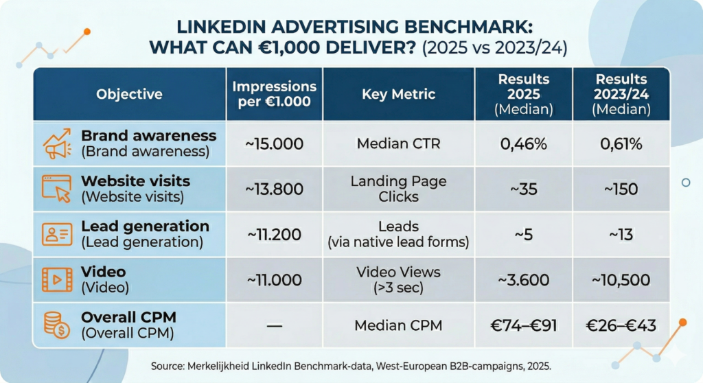 LinkedIn advertising benchmark results complete