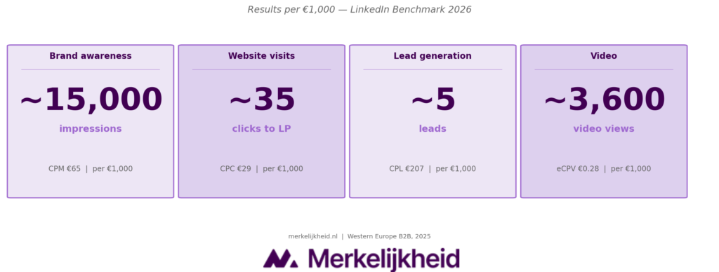 LinkedIn advertising benchmark resultaten basis