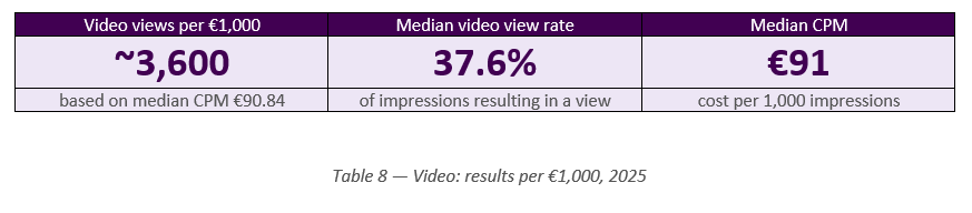 LinkedIn advertising benchmark resultaten video