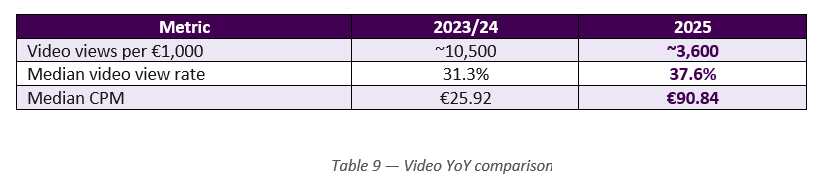LinkedIn advertising benchmark resultaten video vergelijking