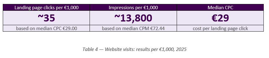 LinkedIn advertising benchmark resultaten websitebezoeken