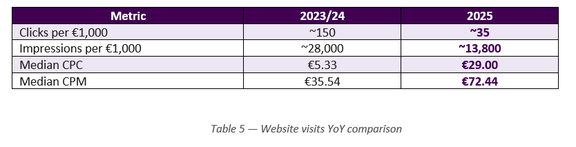 LinkedIn advertising benchmark resultaten websitebezoeken vergelijking
