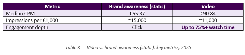 LinkedIn Benchmark 2026 video brand awareness