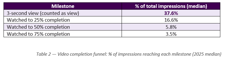 LinkedIn Benchmark 2026 video completion